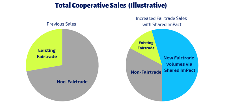 Total cooperative sales increase with Shared ImPact