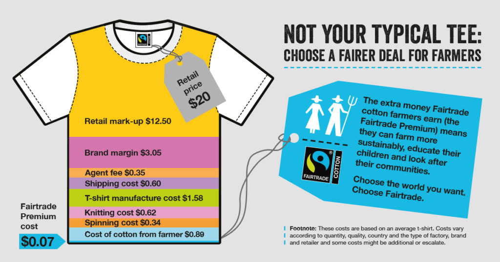 An infographic of a t-shirt showing the cost breakdown of a tshirt with the retail price of $20. The Retail mark-up is the biggest share and the cost of the cotton from the farmer is $0.89. The Fairtrade Premium costs $0.07