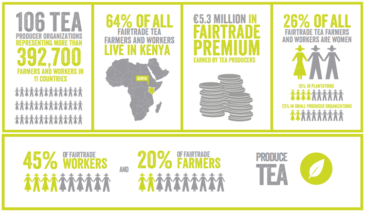 Good Cuppa 10 Facts About Fairtrade Tea Fairtrade Foundation Good Cuppa 10 Facts About Fairtrade Tea Fairtrade Foundation