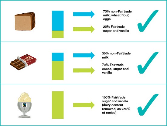 A diagram of composite product criteria