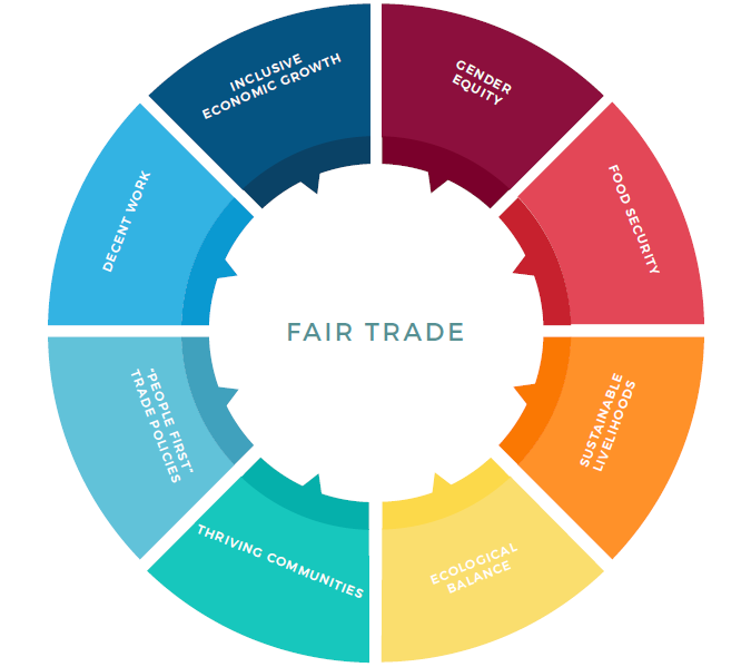 Fair Trade Charter - Fairtrade Outcomes
