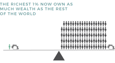 Is it okay that the richest 1% own as much wealth as the rest of the world?