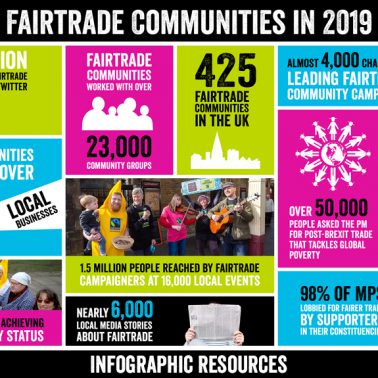Fairtrade communities infographic