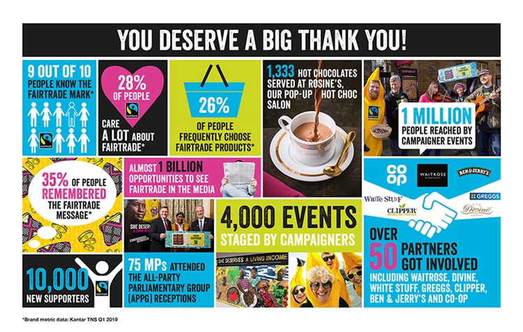 Infographic showing stats from Fairtrade Fortnight 2019 and saying, 'Thank You' to supporters