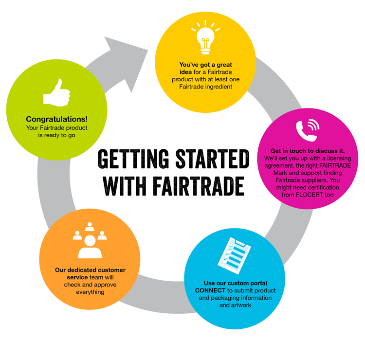 Getting Started with Fairtrade infographic