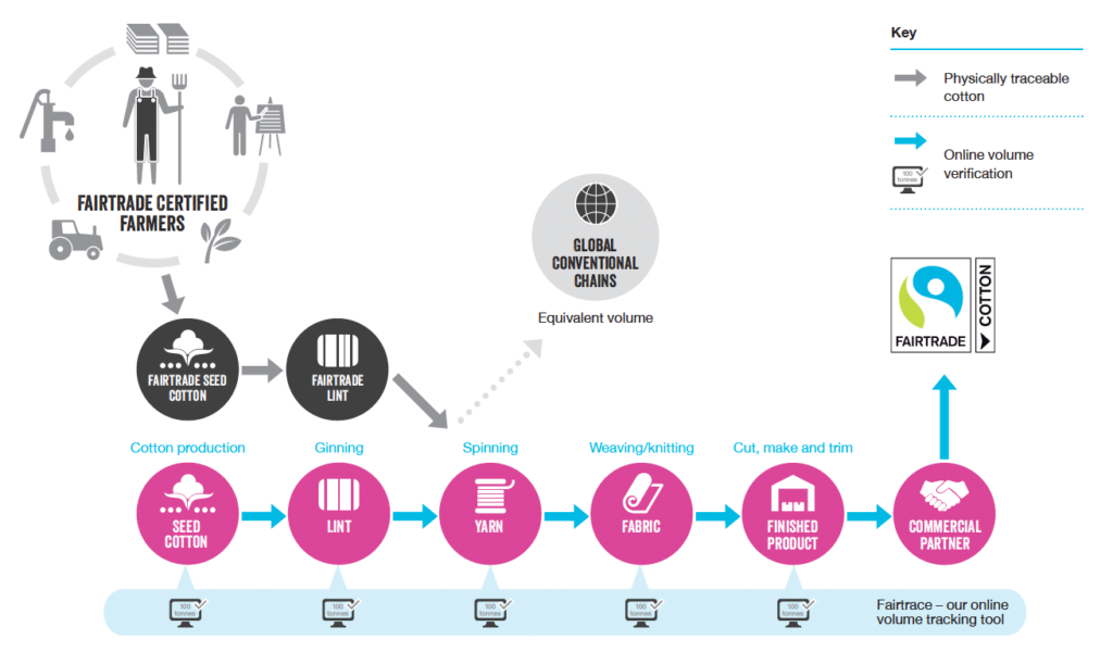 Infographic showing the supply chain of Fairtrade cotton. 