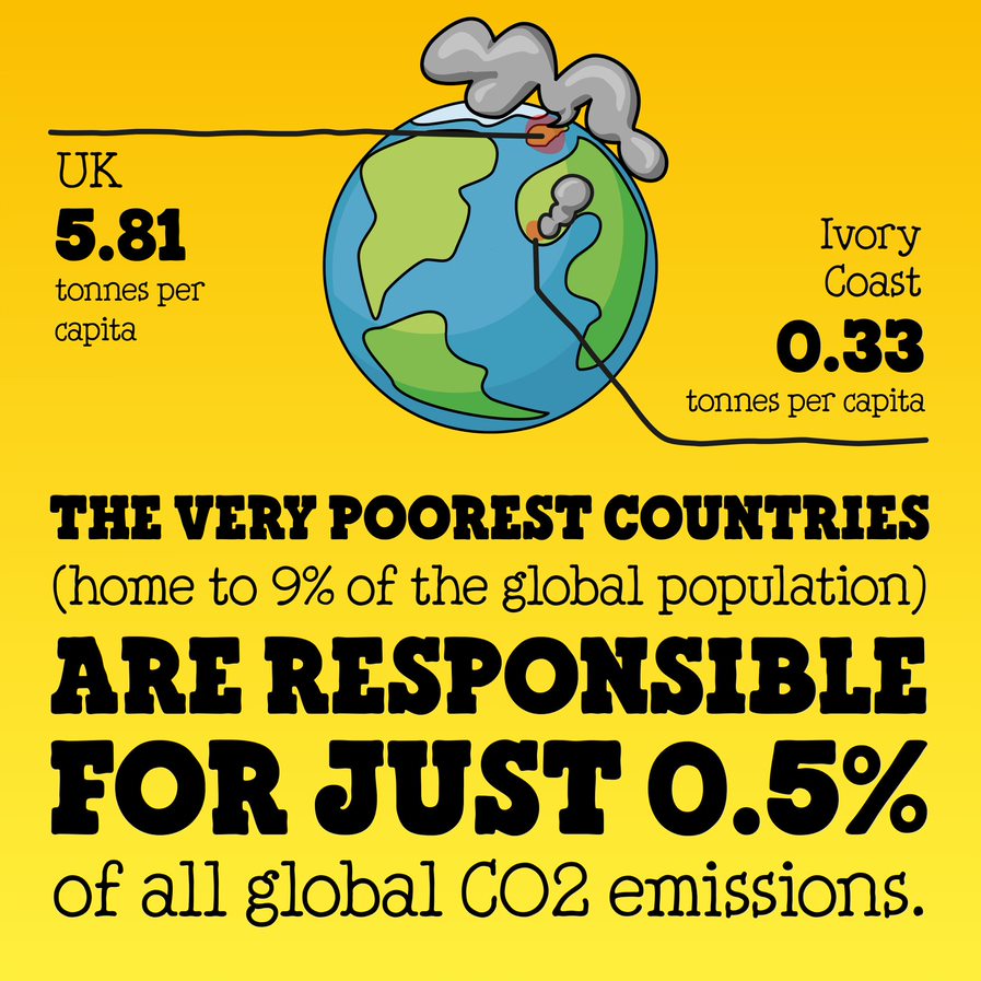 Infographic - Illustration of a globe with text, the very poorest countries (home to 9% of the global population) are responsible for just 0.5% of all gobal CO2 emissions.