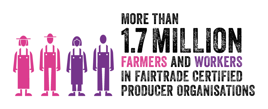 More than 1.7 million farmers & workers in Fairtrade certified producer organisations. Graphics of four farmers and workers coloured in pink and purple.