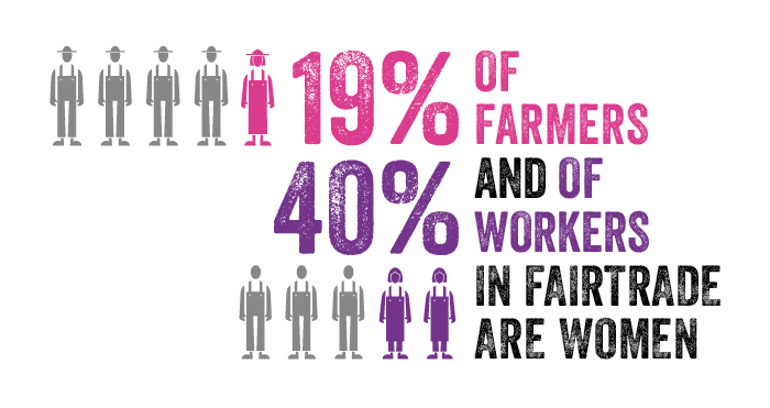 19% of farmers and 40% of workers in Fairtrade are Women