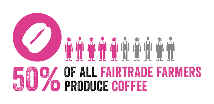 50% of all Fairtrade farmers produce coffee. Pink icon of coffee bean. 10 farmer icons; five pink and five grey.