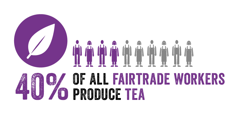40% of all Fairtrade workers produce tea. Purple icon of tea leaf. 10 farmer icons; 4 purple and 6 grey.