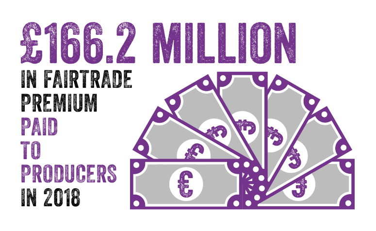 £166.2 million in Fairtrade Premium paid to producers in 2018. Purple and grey euro notes displayed in half wheel