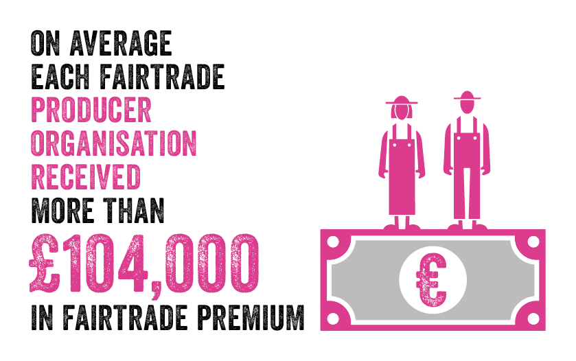 On average each Fairtrade producer organisation received more than £104,400 in Fairtrade Premium. Euro note with two pink farmers standing on top
