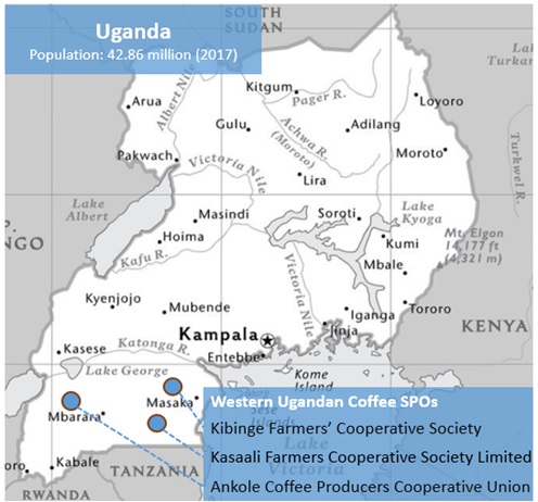 Map of Uganda with coffee co-operatives highlighted: Western Ugandan Coffee SPOs - Kibinge Farmers' Cooperative Society; Kasaali Farmers Cooperative Society Limited; Ankole Coffee Producers Cooperative Union. Copy at top of map says: Uganda, Population: 42.86 million (2017)