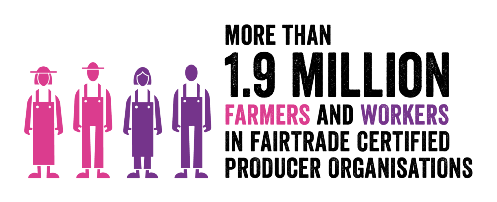 More than 1.9 million farmers and workers in Fairtrade certified producer organisations
