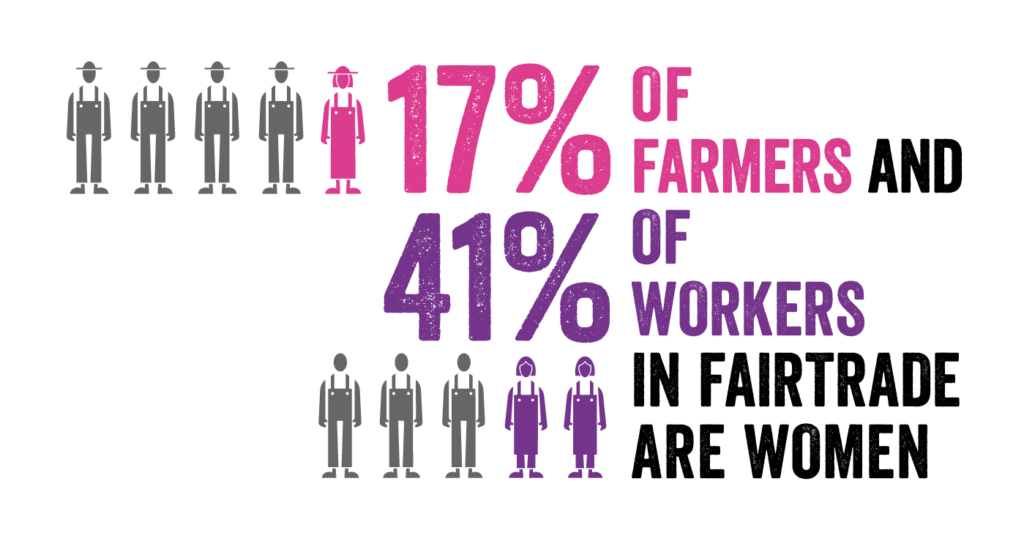 17% of farmers and 41% of workers in Fairtrade are women