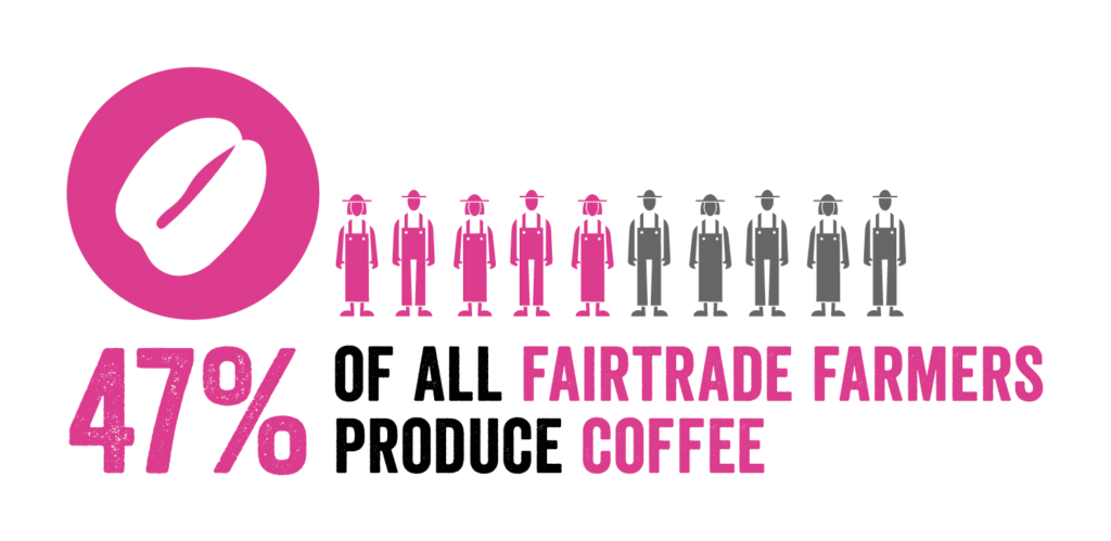 47% of all Fairtrade farmers produce coffee