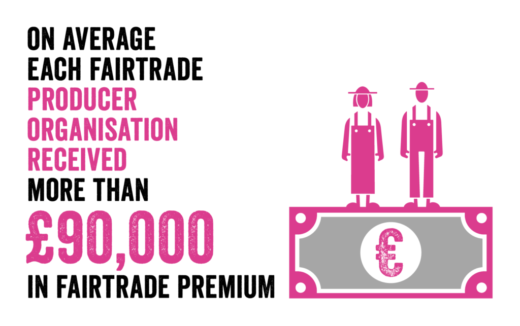 On average, each Fairtrade producer organisation receives more than £90,000 in Fairtrade Premium