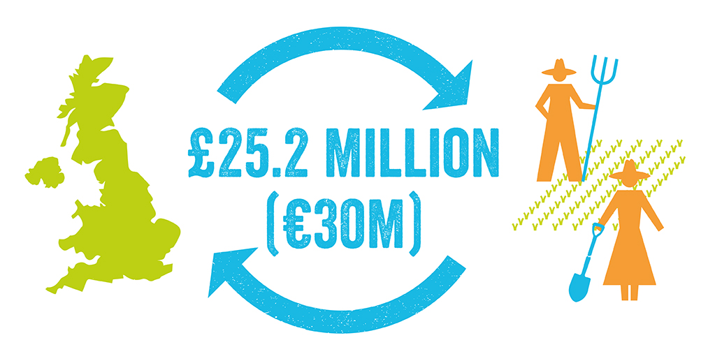 Infographic showing how sales of Fairtrade products generated £25.2 million in 2021.