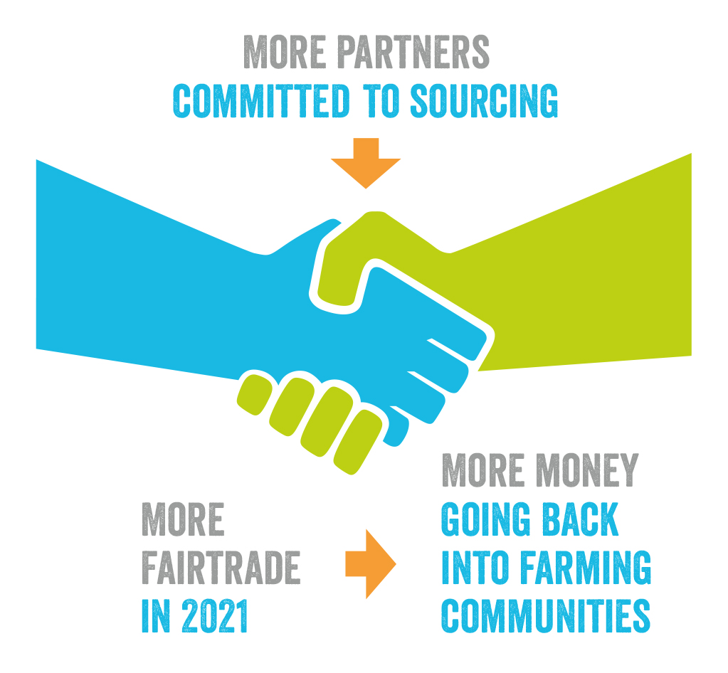 Infographic of two hands showing impact of partnership working for Fairtrade.