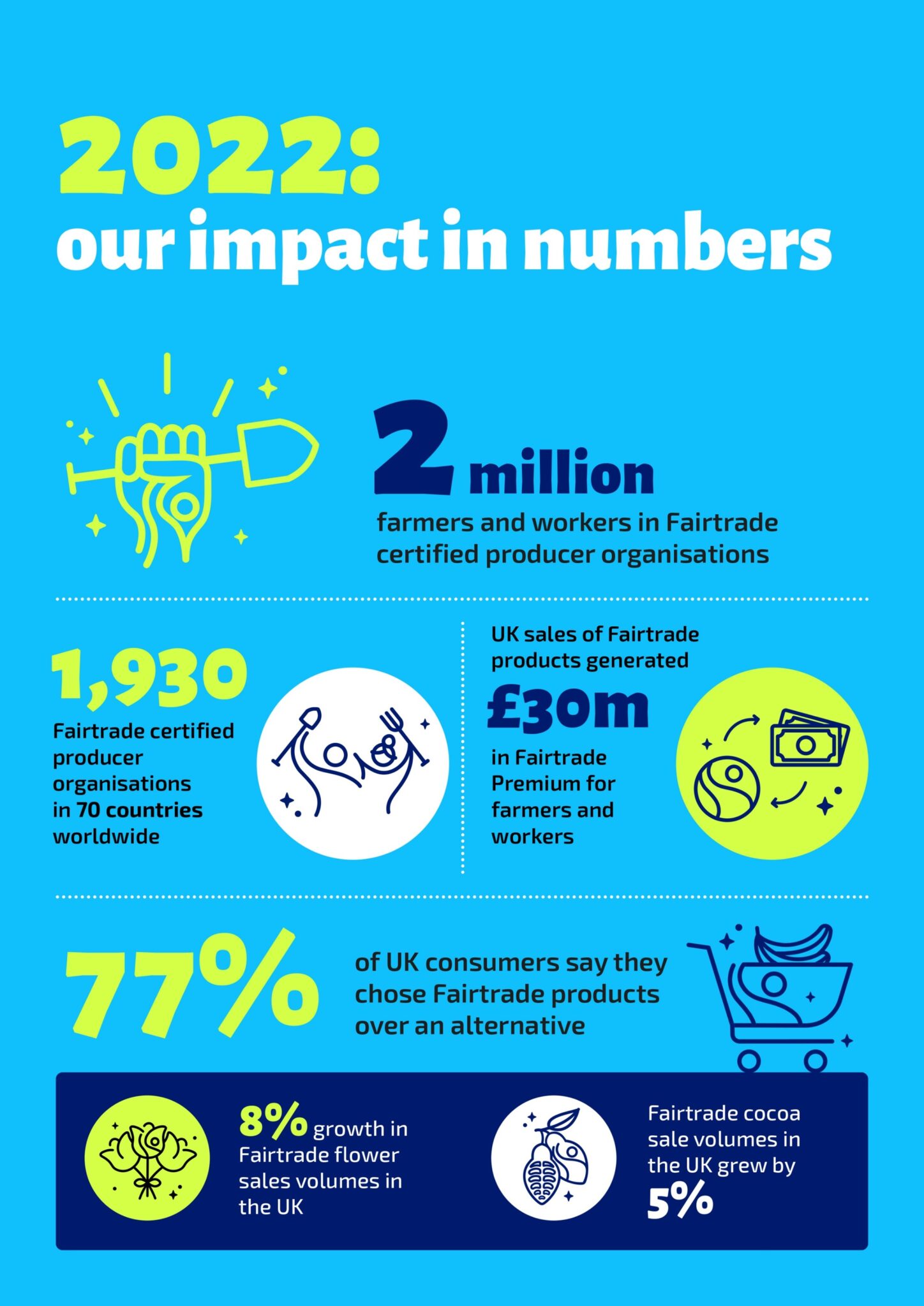 our impact in numbers 2022